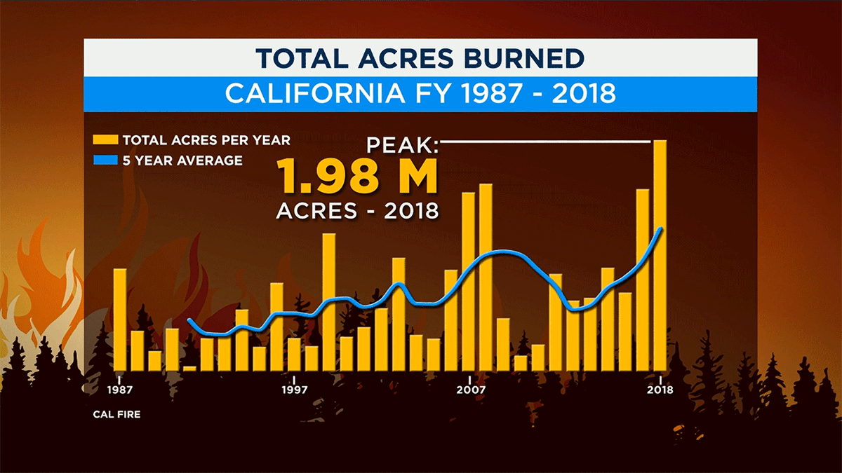 @HousingSpock It sure does! Thank California's Prop 13 for artificially capping property taxes and hampering the state from being able to enact a key control over speculators. Then throw in environmental factors, like the increased risk of wildfire thanks to incautious overbuilding