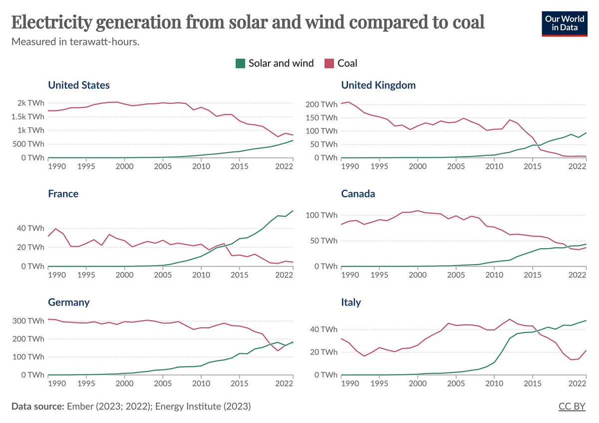 Electricity generation from wind and solar is surpassing coal across several countries, including 🇫🇷🇩🇪🇬🇧🇨🇦🇮🇹 Even in 🇺🇸, wind and solar are gaining on coal. Discover more data insights from @OurWorldInData: ourworldindata.org/data-insights/…