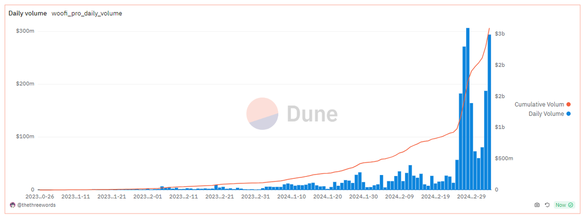 WOOFi Pro volume IS GETTING LOUDER THAN THE VOICES 😤📢

What happens when we keep adding assets, integrate more terminals, unleash the affiliate program, and onboard... 

All the tools a trader will ever need, in one DEX.