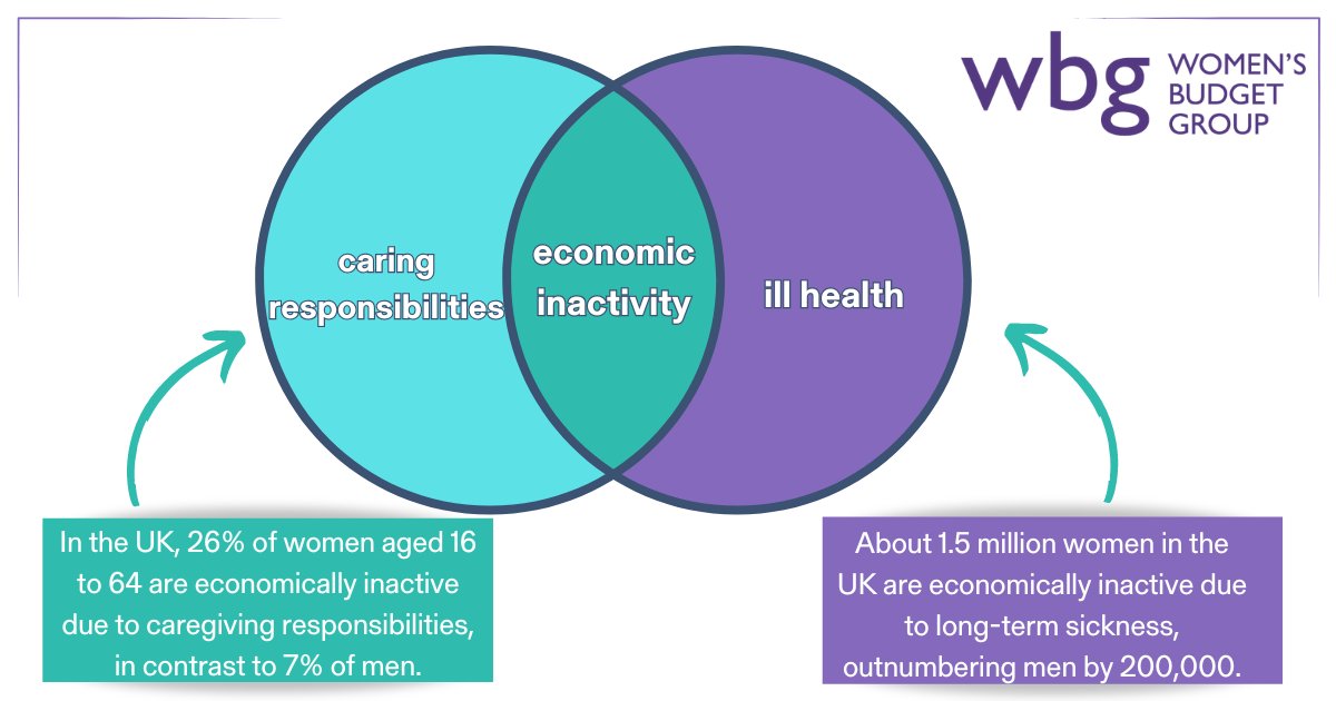 We are still living with the impacts of the #Covid_19 pandemic, with 2.5 million people unable to work due to ill health and 7.6 million on #NHS waiting lists. We need investment in social infrastructure and in the health of the population for the health of the economy.