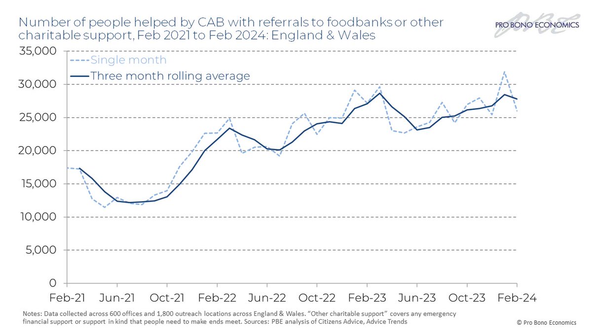 The increasing rate of foodbank referrals is an important backdrop to the extension of the Household Support Fund for a further 6 months #Budget2024