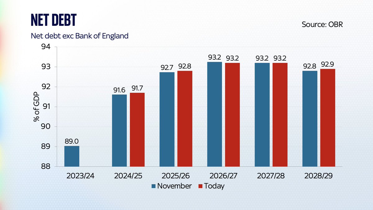 Net debt in this Budget looks pretty similar to last time around. Here are the figures. Actually slightly higher in five years’ time than before… So we’re getting FURTHER into debt - not paying it back…