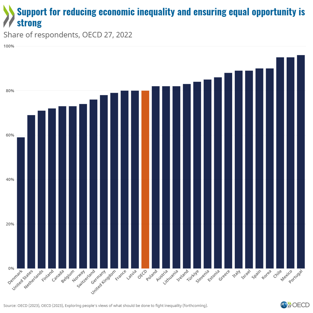 Wie denken Sie über Chancengleichheit? In 🇩🇪 sprechen sich 78% der Befragten dafür aus, dass ökonomische Ungleichheit verringert bzw. die #Chancengleichheit erhöht wird. Das zeigen neue, mit Unterstützung von @Amundi_ENG erhobene OECD-Daten. Mehr dazu: brnw.ch/21wHCgM