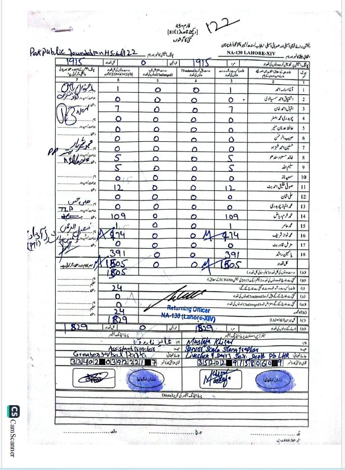 نواز شریف کے 274 ووٹ 974 بنا دئے گئے واہ واہ واہ