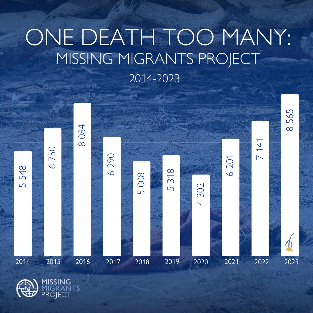 📊2023 data is a wake-up call. Each life lost is a tragedy that calls for action to #EndMigrantDeaths.

Sign up to receive the upcoming <a href="/MissingMigrants/">Missing Migrants Project</a> report📩bit.ly/3uXjPRa