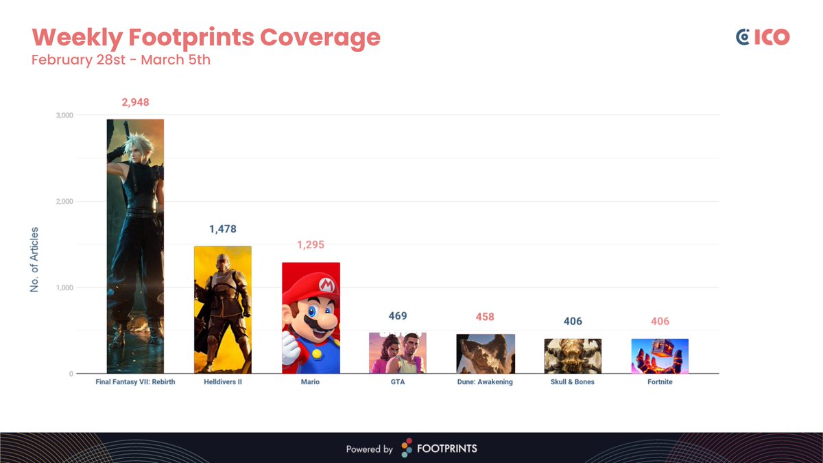 Your weekly Footprints.gg round-up is here! This week, 7 games and an average of 1,065 articles per title. Well-known franchises make an appearance this week, alongside some familiar titles. Let's have a look.