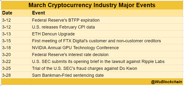 After Bitcoin reaches its all-time high, there are still a large number of events that will cause price fluctuations in March, including CPI data, ETH Dencun upgrade, NVIDA conference, FOMC, SEC VS RIPPLE, etc.