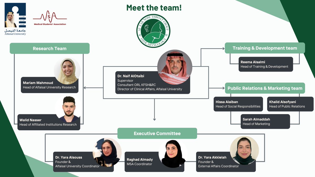 We are thrilled to announce the launch of an exciting initiative—an Ear, Nose, and Throat (ENT) Group at Alfaisal University under the supervision of @MSA_AU with the esteemed guidance of Dr. Naif  AlOtaibi. Meet the team!