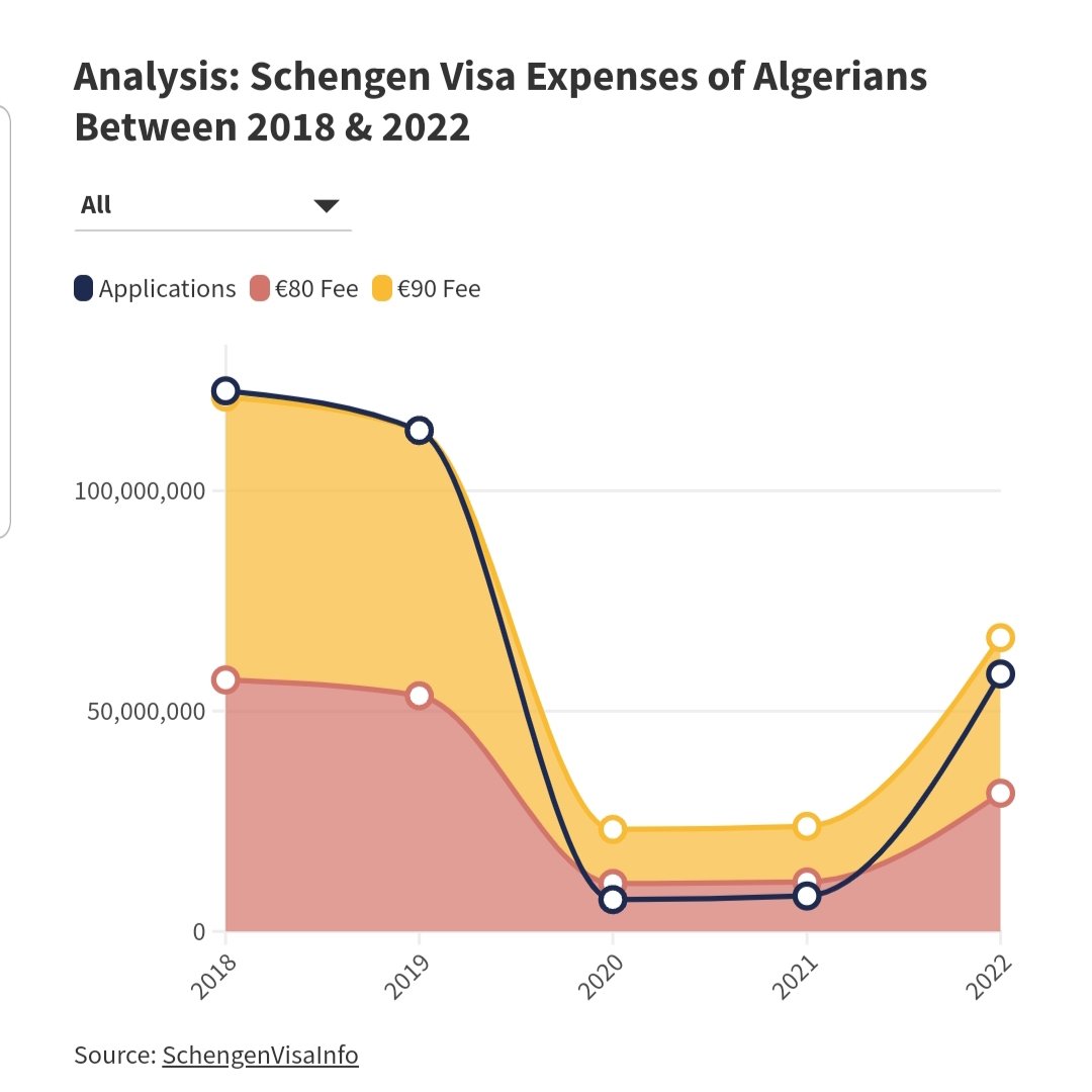 DZBusinessToday's tweet photo. ▶️#DatasDZ 
[DEPART]
En moyenne chaque  année 410 000 demandeurs algeriens de visa  #Schengen pour une recette 🇪🇺 frais de visa  estimée à 36,8 millions d'euros.

#Algerie #Algeria #Visa #Europa #Schengen  #NorthAfrica https://t.co/1tFtx4dRXd