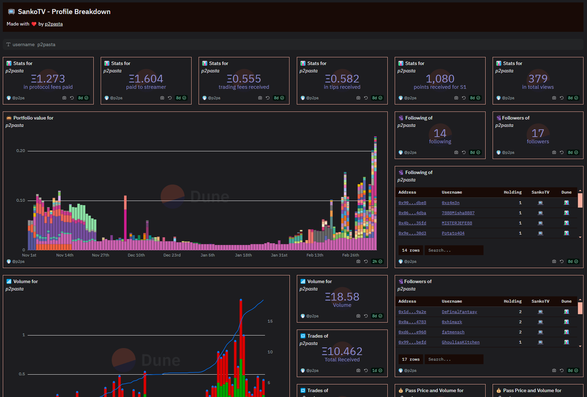 Reorganized things a bit &amp; also added portfolio value over time. 

Value might differ a little bit from what is seen on SankoTV since there is still some things to be done to make it more accurate.

src: dune.com/p2pa/sankotv-p…