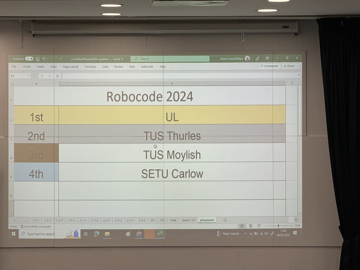 And it’s a win for UL at the Robocode final for #gamesfleadh 2nd place to TUS Thurles, 3rd to TUS Moylish and 4th to SETU Carlow