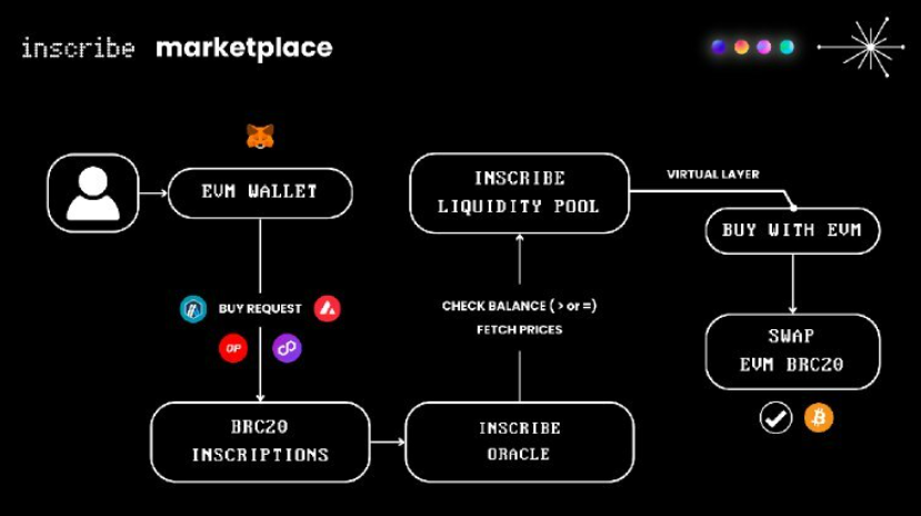 You have probably seen the term "inscriptions" all over CT over the past few months. It's one of the hottest new trends in crypto, and isn't showing any signs of slowing down soon.

But what are inscriptions? Inscriptions are basically a new way of adding data to a blockchain
