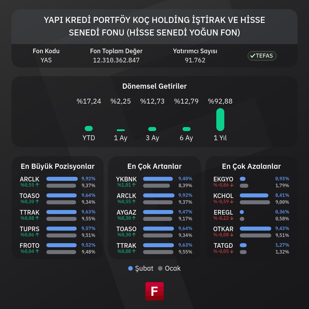 $YAS - Yapı Kredi Portföy Koç Holding İştirak ve Hisse Senedi Fonu (Hisse Senedi Yoğun Fon) Şubat ayı portföy dağılımı açıklandı.

En Büyük Pozisyonlar🔍
#ARCLK #TOASO #TTRAK #TUPRS #FROTO

Detaylı analiz için: fintables.com/fonlar/YAS

Mobilde incelemek için: