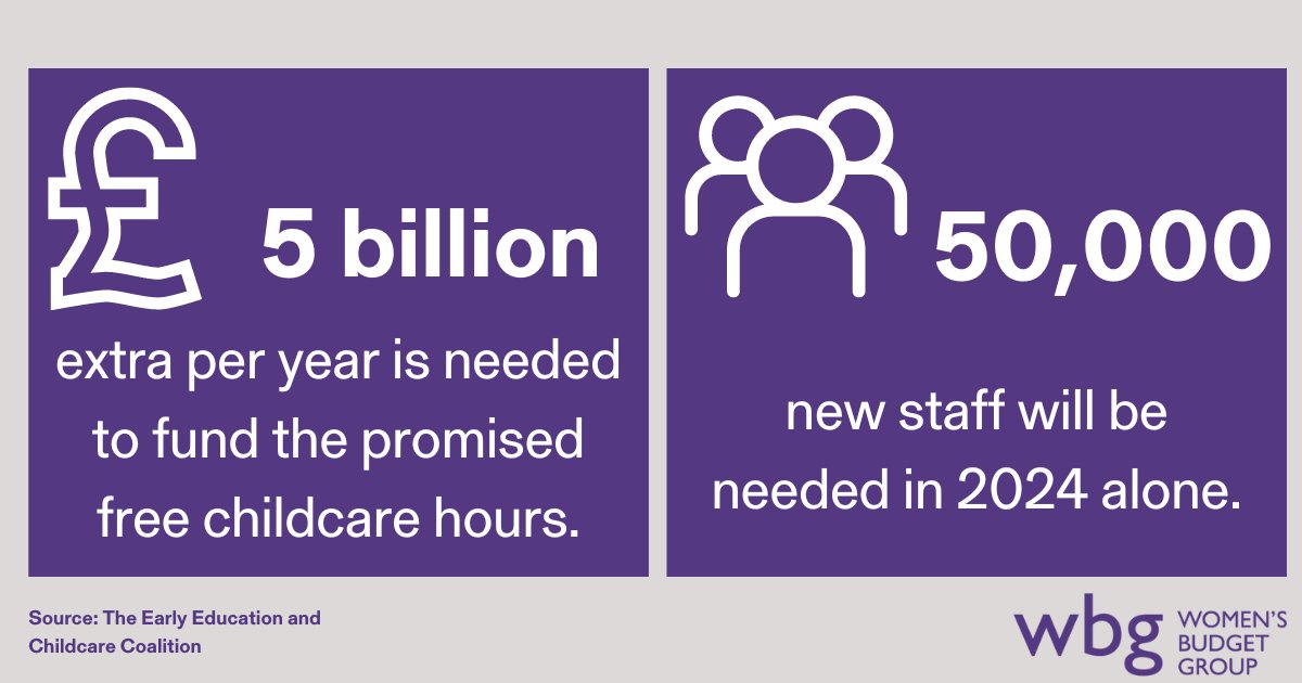 WomensBudgetGrp's tweet photo. However, we estimate that the gap between what the Government funds settings and what it costs to provide each place currently adds up to around £2bn a year for 3- and 4-olds and £5bn in total when the planned expansion is due to be fully rolled out in September 2025. https://t.co/KoFmdIjokq