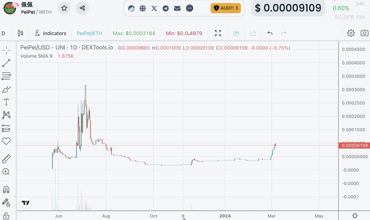 When everyone thinks you have already given up...  

当所有人都认为你已经放弃的时候...

dextools.io/app/en/ether/p…

t.me/PeiPei_ERC20

$PEIPEI #PEIPEI #PEPE #SHIB #DOGE #TOAD