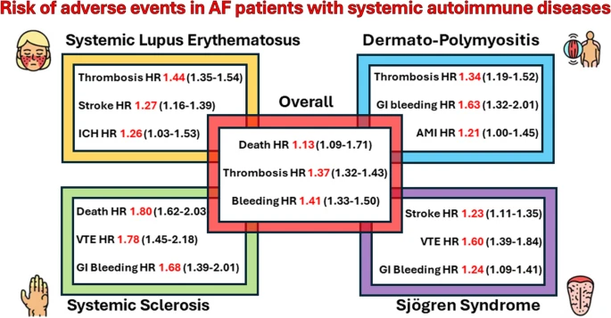 Risk of death, thrombotic and hemorrhagic events in anticoagulated patients with atrial fibrillation #Afib and systemic autoimmune diseases: an analysis from a global federated dataset @LHCHFT @LJMU_Health @LivHPartners link.springer.com/article/10.100…