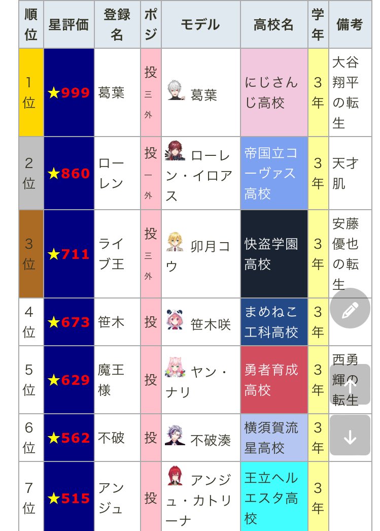 ホロ高のマリン船長がどれだけすごいのかと言うと、色々すごかったにじさんじ甲子園2023の星評価ランキングで5位になるぐらいすごいです。 #春のVtuber甲子園