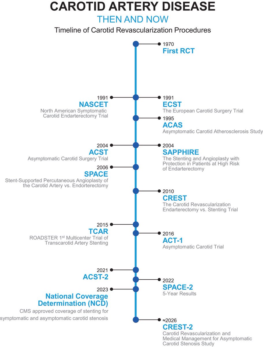 Carotid Artery Disease: Then and Now | Stroke: Vascular and Interventional Neurology ahajournals.org/doi/full/10.11… @SVINJournal @svinsociety @StrokeAHA_ASA #AHA_Centennial