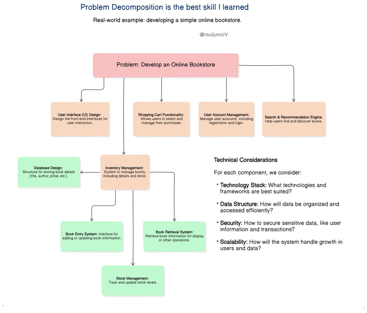 RaulJuncoV's tweet photo. Problem Decomposition is the best skill I learned.

The idea is simple but powerful: Break a complex problem into smaller components.

Here are you have 7 benefits and a practical example.

1. Better Understanding

Breaking down a complex problem into smaller parts makes it easier to understand.

Each component will be easy to work with and less intimidating.

2. Improve Focus

Decomposition allows you to concentrate on one aspect of the problem at a time, reducing the cognitive load.

3. Smaller problems are easy to solve.

4. Fast development

In a team setting, team members can work on different tasks simultaneously.

5. Scalable and Modular Development

Decomposed problems lead to the development of modular systems.

You can develop, test, and even deploy each module independently.

6. Better testing

Testing is easy when a problem is smaller.

7. Easy to maintain

Modular systems, resulting from problem decomposition, are easier to integrate with other systems.

They are also more adaptable to changes and modifications.

If you learn the Problem Decomposition, then everything else will become easier.