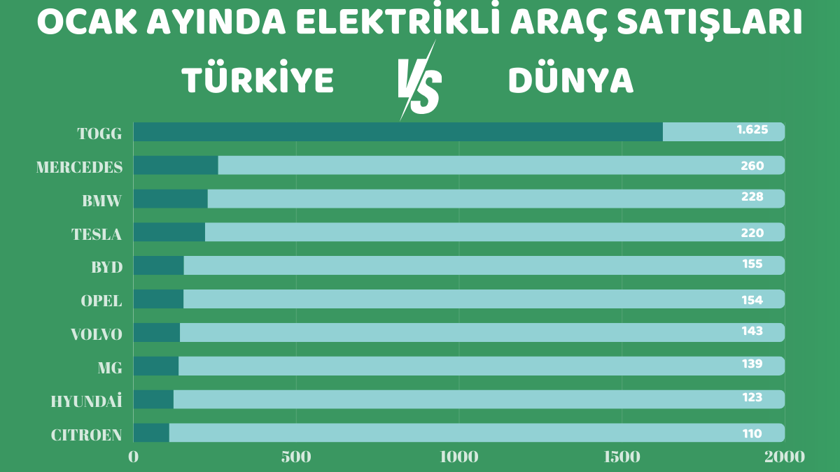 ecarapptr's tweet photo. Ocak Ayında Elektrikli Araç Piyasasında Parlayanlar: Türkiye ve Dünya Genelinde En Çok Satılan Araçlar 
Karşılaştırması 

Kaynak:https://t.co/p9PofS02p9 

#ElektrikliAraçlar #ecar #SürdürülebilirGelecek #cleantechnica https://t.co/grCLarXwzP