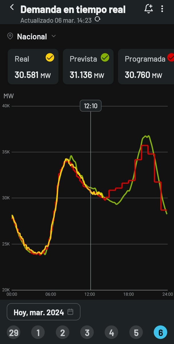¡¡Récord!! 
Por primera vez la fotovoltaica  supera los 17.000MW y por todo lo alto. En agosto del año pasado el récord fue 16.092MW, ayer 16.577MW y hoy a las 12h10 ¡¡17.190MW!!

Generación: 51,37%
Demanda: 56,2%

En 2 días más de 1.000MW añadidos al récord.