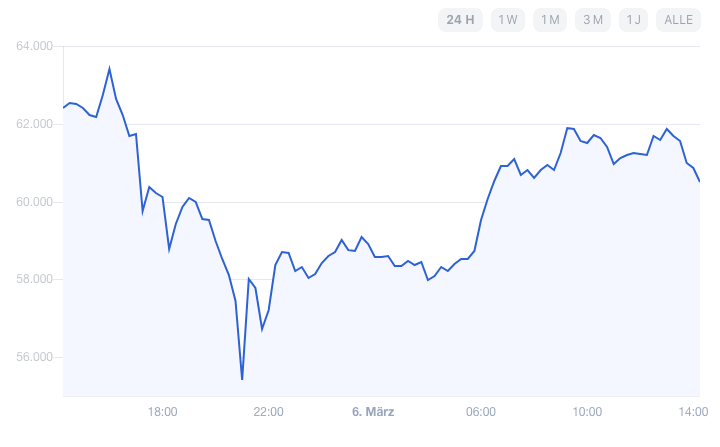 bitcoinpreis's tweet photo. #Bitcoin Kurs nach Allzeithoch von 63.700€ in den letzten 24 Stunden extrem volatil

#BTC #Crypto https://t.co/NpnJZGqjnd