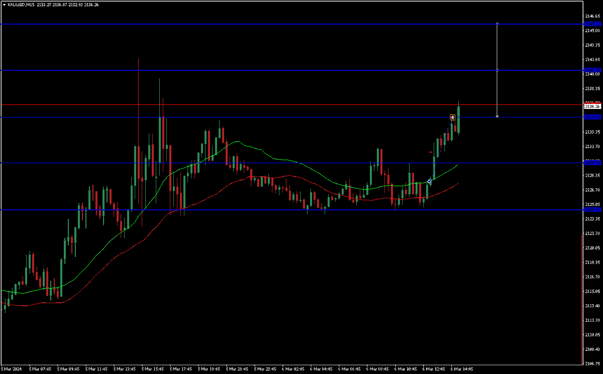 Okabefx's tweet photo. Taking into account the strong buying pressure in gold over the past few days. Based on the projected M15 channel, it's possible for the price to reach 2145 if it closes above 2135 on the M15.
#GoldTrading #MarketAnalysis #PriceProjection #TechnicalAnalysis https://t.co/SfLONwxoib