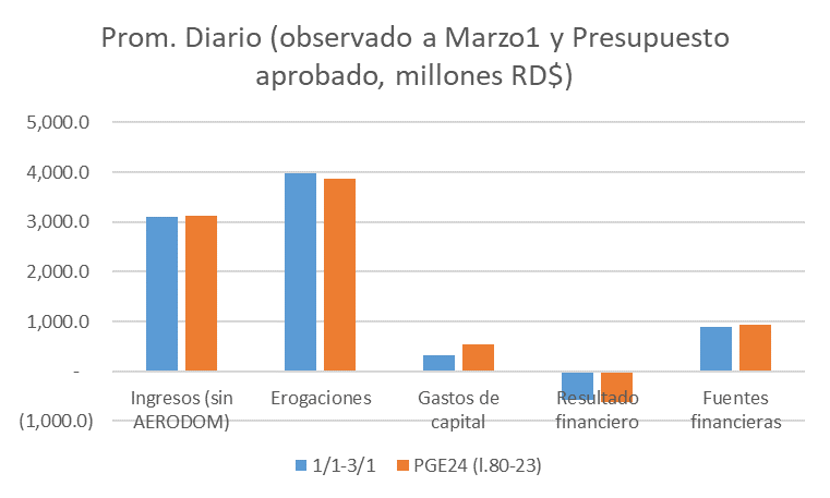 eJcLopez1387's tweet photo. #APs9 Ingresos sin AERODOM van a un 17.4% y egresos (erogaciones+aplicaciones) en un 16.7%
Lo más rezagado sigue siendo la inversión pública (va un 41% menos que el ritmo presupuestado)
Balance primario está en objetivo planteado de superavit 0.45% del PIB @j_rijo @jochivicente https://t.co/EDF0K8cgUw