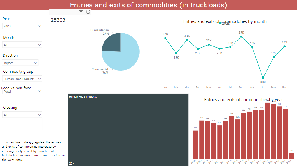 SbironMa's tweet photo. @imshin The stats of 70 trucks/day may have been sourced from https://t.co/JrEPHc5rD2, based on this graph. https://t.co/kjPlWXLLfw