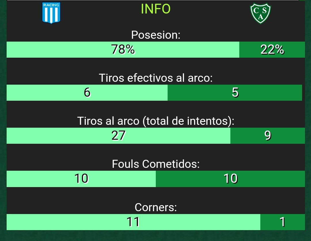 QuintanaRechaza's tweet photo. No hay manera de jugar bien teniendo el 22% de posesión. Se puede ganar, pero dependés de la suerte, de que tu defensa no falle ninguna y el rival todas. Y si llegás a perder sabés que no hiciste todo lo posible. No existe el medio-largo plazo así. Por eso Damonte es un mediocre. https://t.co/zy9FF8tZCd