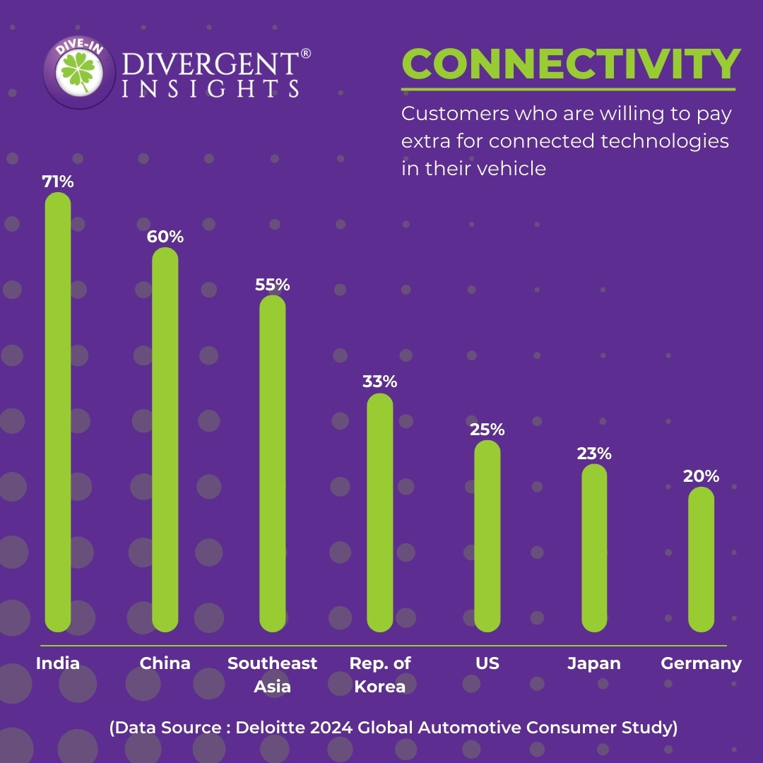 DiveInsights's tweet photo. Deloitte's 2024 Global #Automotive Consumer Study reveals a notable trend, consumers in developing markets like India, China &amp; Southeast Asia are increasingly open to paying for connected vehicle services compared to those in established markets like the US, Japan, &amp; Germany. https://t.co/1Okm8Kl9EL