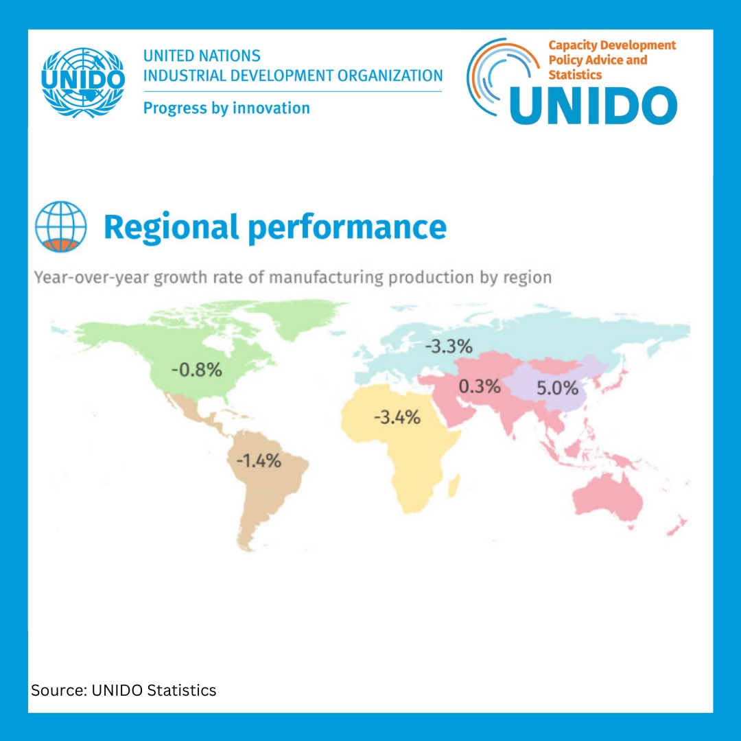 📊 The latest @UNIDO data show that #industrialproduction has continued to grow in #China while the majority of other world regions experienced declines. 🌏 👉 For more information on world #manufacturing production, check out tinyurl.com/3k3h9rh8
