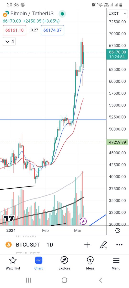 _GREAT_EMPEROR_'s tweet photo. Cho những ai đang giữ #btc , biểu đồ đã cho thấy MM bắt đầu chốt lời, phân phối. Còn 1 nhịp tăng (thời gian tăng sẽ từ từ) cuối nữa chúng ta sẽ lại thấy 1 mùa downtrend. https://t.co/Krl889nRjp