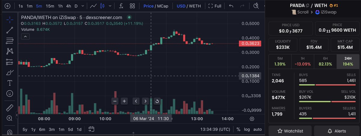 iBullKnight's tweet image. "🚀#PandaCoin has just hit its ATH!#ToDaMoon#Crypto #ATH #Panda #scroll
@virtualbacon
@HouseOfCrypto3
@Shawred0 @pandacoin_inu