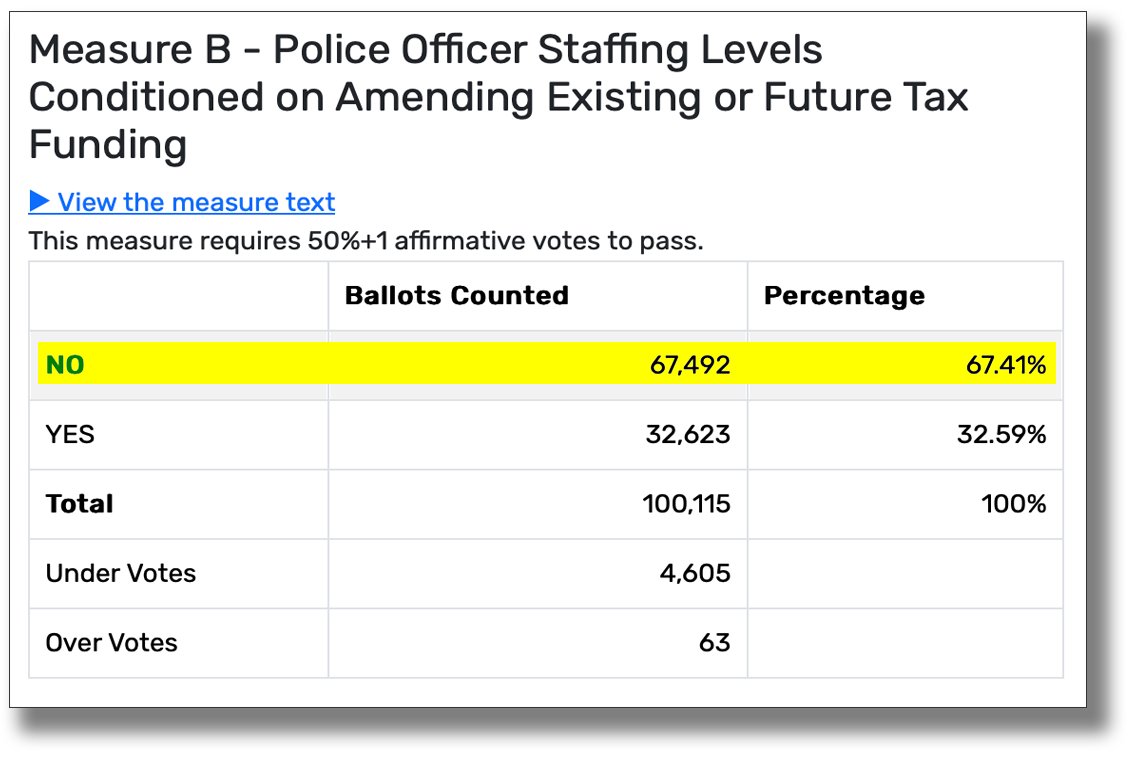 Thank you, San Francisco — for handing the Prop B #CopTax a lopsided defeat! Down in the polls when we started, this sends a strong message that voters want real progress on police staffing. Thanks to @SanFranciscoPOA, @MissLily and everyone in our corner. It means a lot to me.