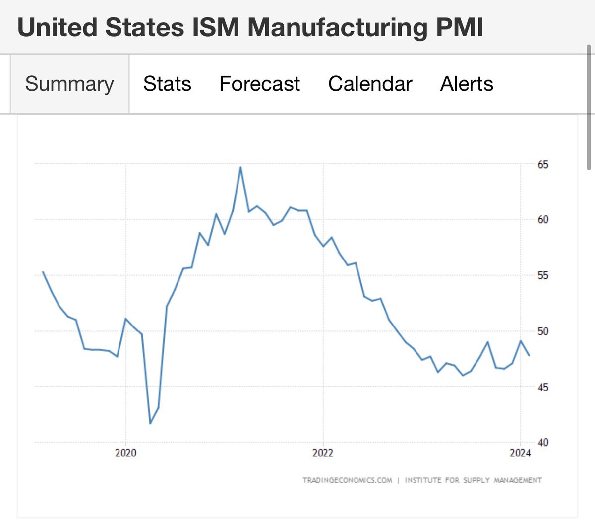 If you want the Fed to start cutting, history says you want manufacturing PMIs to stay sub-50. In seven decades, the Fed has never begun an easing cycle after PMIs rose back above 50 following a period below.