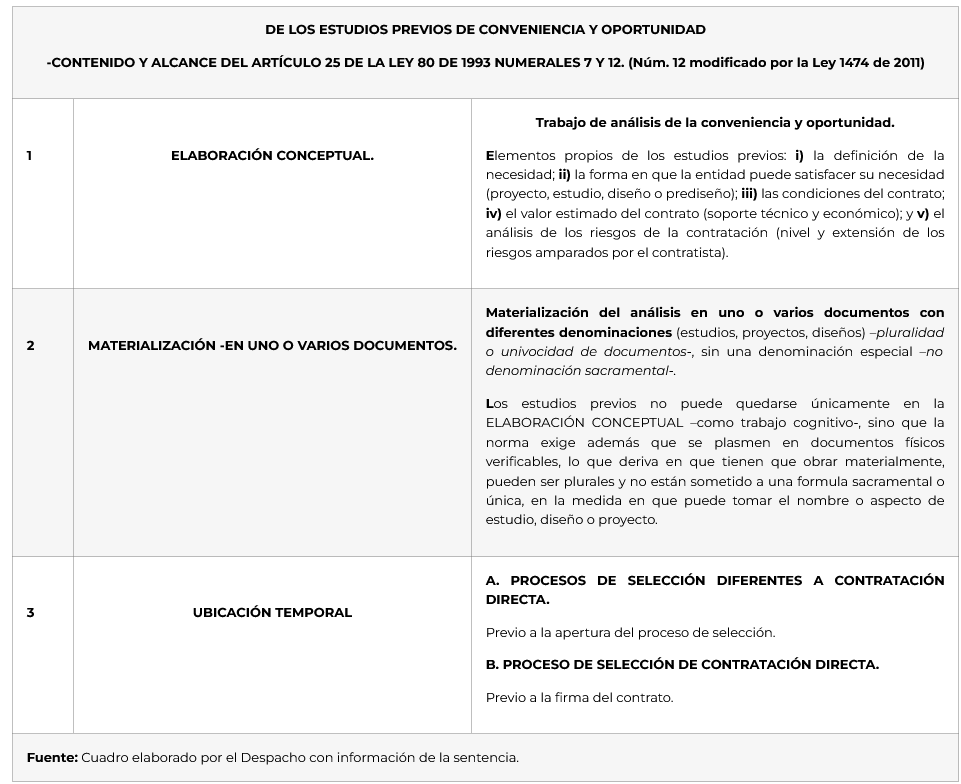 contrataenlinea's tweet photo. 📚ESTUDIOS PREVIOS. El Consejo de Estado ha indicado cuáles son sus elementos, cómo se materializan y su ámbito temporal conforme a las disposiciones de la Ley 80 de 1993 y sus modificaciones https://t.co/UiMgjeV8iM https://t.co/Tv4CZk6bwz