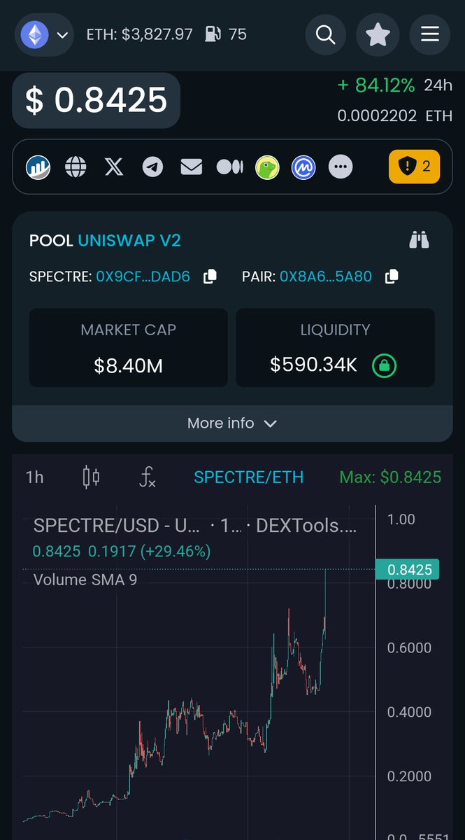 Voidalist's tweet photo. Welp... #SPECTRE absolutely sending right now. I knew this time would come.
@Spectre__AI 
$0.84 and counting...
Got in at 700k marketcap. Currently at 8.4mil. 
Let's send to 100mil post haste!
$ETH $BTC $SPECTR $OTSEA #AI #ArtificialIntelligence #Google #predictions #TA #Bitcoin https://t.co/OFP6QorRgl