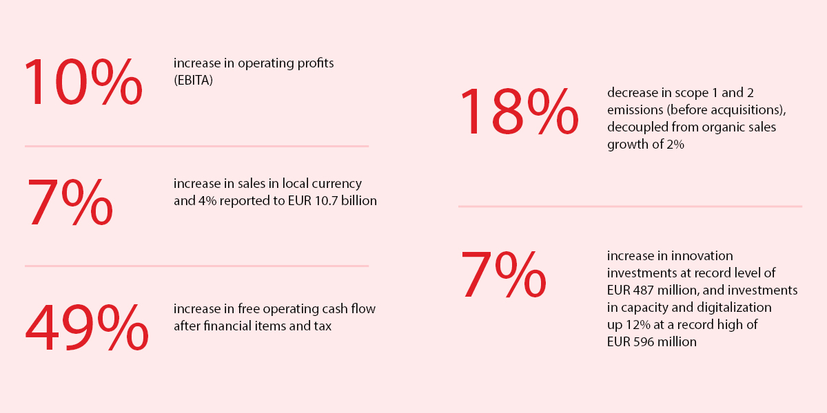 Danfoss's tweet image. Our annual results are in. Our earnings increased by 10%. We also achieved a 18% reduction of our scope 1 and 2 emissions, demonstrating continued decoupling of our own emissions from our sales growth. Read more: bit.ly/3Iq4Y4F

#Danfoss2023 #AnnualReport #DKBiz