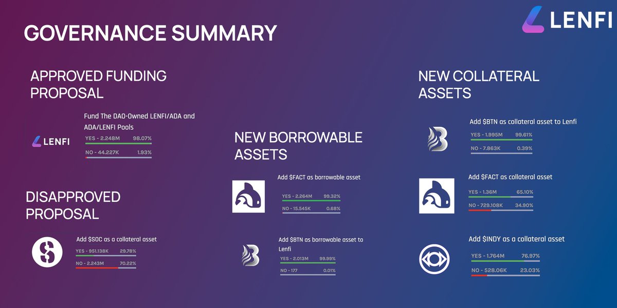 LenfiOfficial's tweet image. Token Expansion Pack 

The People have spoken, and we will have:
▸ $BTN from @butaneprotocol as borrowable and collateral asset
▸ $FACT from @orcfax as borrowable and collateral asset
▸ $INDY from @Indigo_protocol now as collateral asset (borrowable from before)