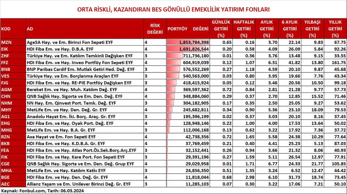 FonbulPlus's tweet photo. ORTA RİSKLİ, KAZANDIRAN BES GÖNÜLLÜ EMEKLİLİK YATIRIM FONLARI
📌Risk Değeri Orta (4-3)
FONBUL+ ile fon piyasasına dair tüm ayrıntılara ulaşabilirsiniz. 👇🏻
https://t.co/s2GJUz3Ach
#MZN #EIK #ZHF #FFZ #BNB #VES #FJG #AGM #CHN #NHM https://t.co/fFv1RtMNIg