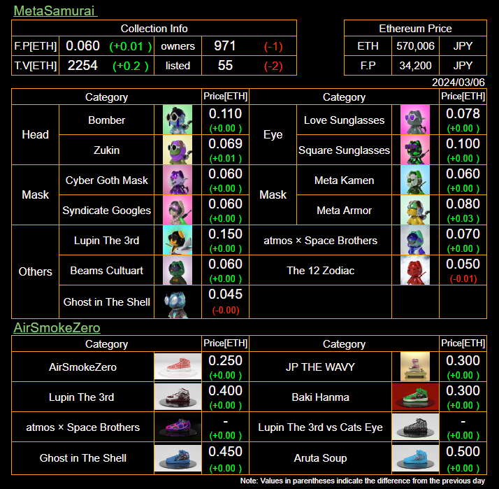 u_mayowel's tweet image. 本日のマーケット情報（Today's market）
#1Block と宇和島市のコラボ🏯新しい試みですね🤔
#OneDrip は仮想通貨と無縁の新規層が参入しやすいソリューションを目指しているのできっとこういうところからアプローチする狙いですね
#MetaSamurai #AirSmokeZero