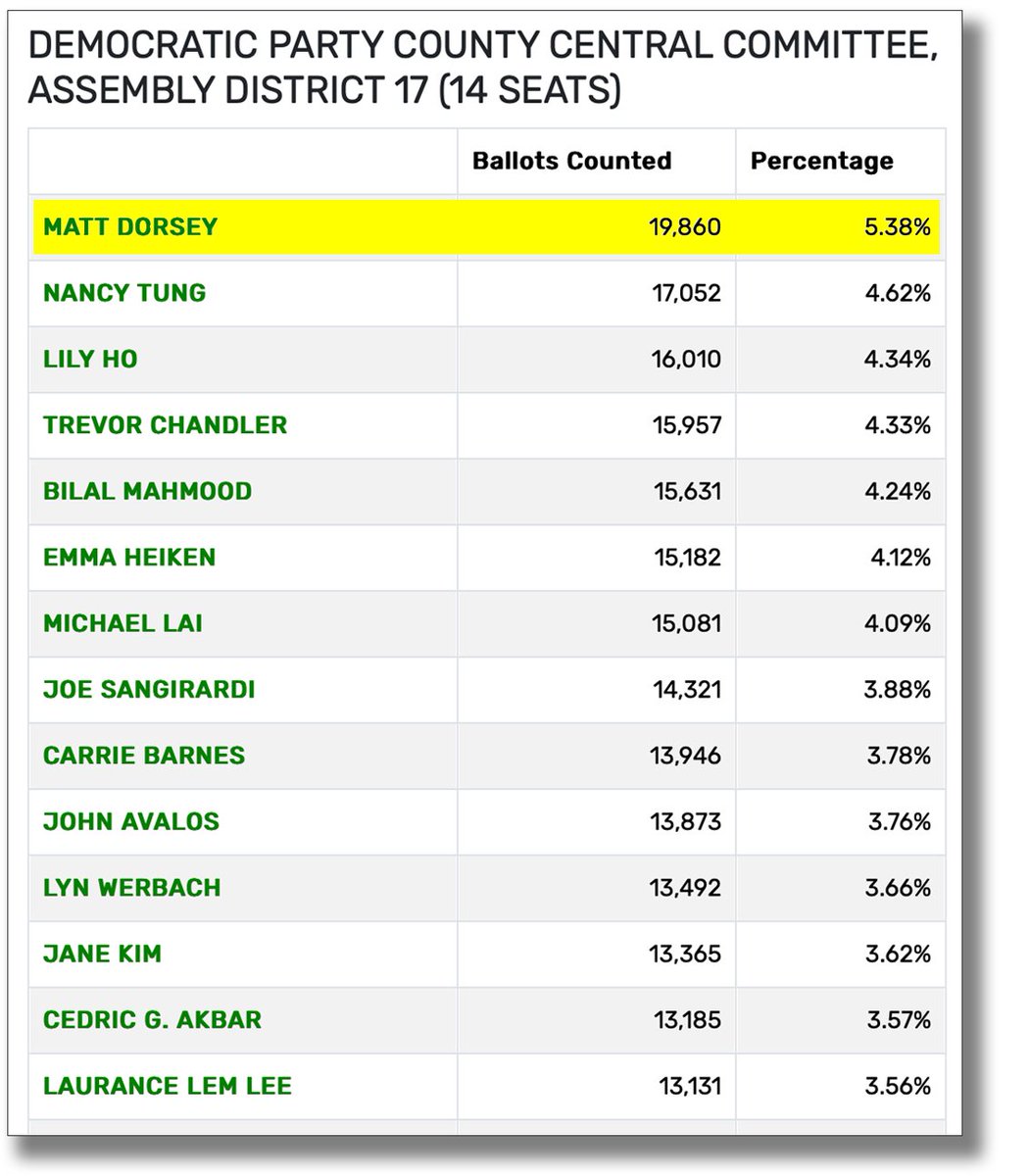 These votes aren’t final yet, but the trend is sure compelling. Thank you, San Francisco Democrats! I’m truly grateful and humbled by the support you’ve entrusted in me — and thankful for your strong support for most of the @SFDemsForChange slate. Now, let’s get to work!