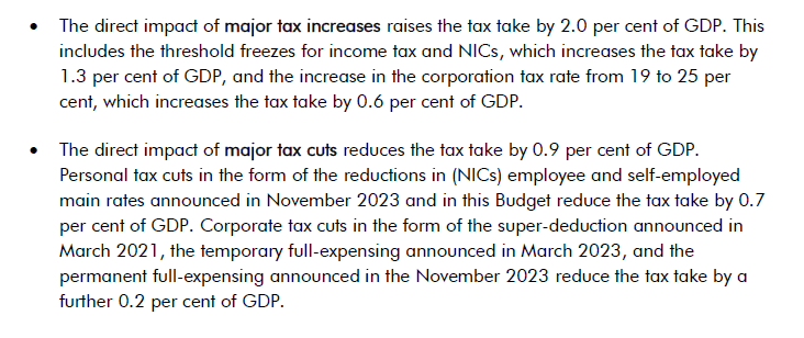 Personal taxes will also overall be going up not down (threshold freezes raise personal taxes by 1.3% GDP while rate cuts cut them by 0.9% = net tax rise).