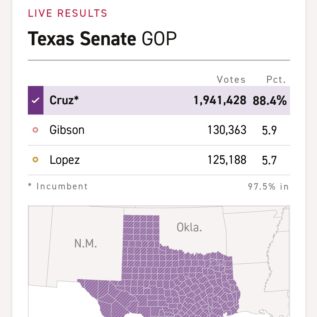 Yay <a href="/RepColinAllred/">Rep. Colin Allred</a>! <a href="/votevets/">VoteVets</a> members will be donating! 

But #Texas #Democrats: WHY DIDN'T YOU VOTE AS POWERFULLY AS  #GOVERNMENTOFPUTIN PARTY VOTERS? 

Look at this:1.9 million vs. 550K? RU kidding me?

Be ASHAMED of yr APATHY.
MOBILIZE for November to #FlipTexas!
#voteBlue