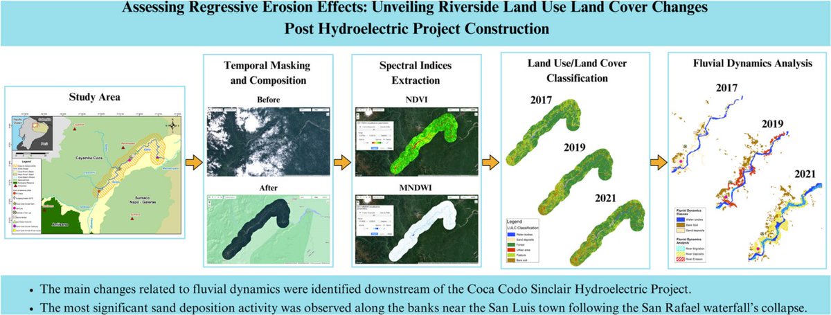 The #CocaCodo Sinclair #hydroelectric the largest in 🇪🇨, was installed in the #Amazon
Do you want to know the effects of regressive #erosion in the Coca River associated with the operation of the #hydropower? #EarthEngine

Don't miss our latest publication doi.org/10.1016/j.envc…