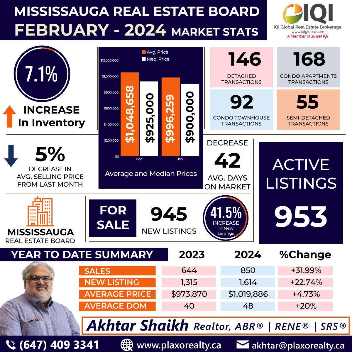 📈 Check out the Real Estate Market Snapshot!
..
⭐⭐⭐⭐⭐ 𝗔𝗞𝗛𝗧𝗔𝗥 𝗦𝗛𝗔𝗜𝗞𝗛
Realtor, ABR® | RENE® | SRS®
📞 +1 647-409-3341 | Akhtar@PlaxoRealty.ca
.
#akhtariqi #akhtarshaikh #mississaugarealty #mississaugamarket #mississaugarealestate