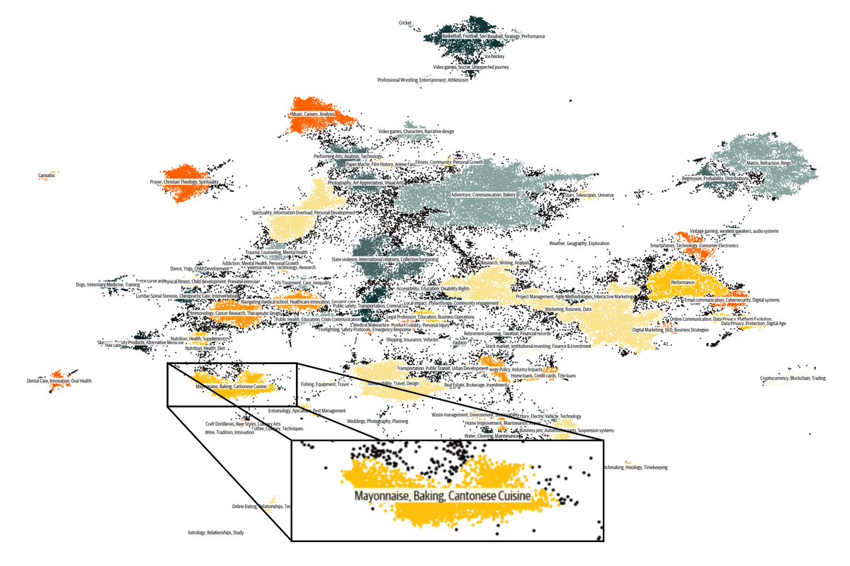 lvwerra's tweet image. Text clustering at home? Yes, with text-clustering, a tiny smol repo:
github.com/huggingface/te…
The pipeline is fully built on open tools:
1⃣embed with sentence-transformers
2⃣project to 2d with UMAP
3⃣run DBSCAN clustering
4⃣label clusters with Mixtral
Runs in 5-10min and tada: