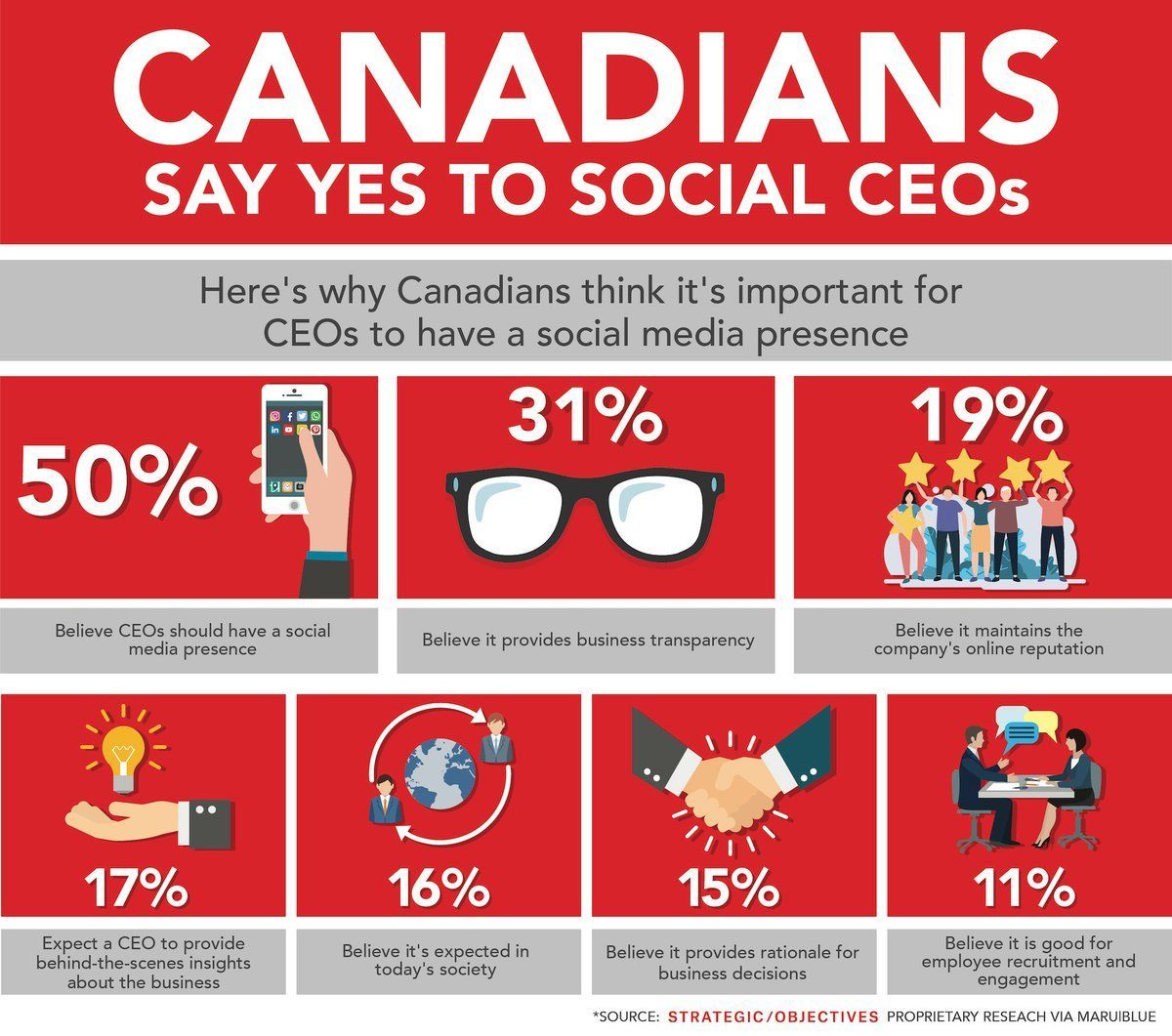Should your CEO get social? Research from @SO_pr says 31% of Canadians believe a #SOcialceo brings business transparency and builds cred. Here’s our own #SOcialceo @debweinstein with more good reasons why and how CEOs should engage #pr #ceo #leadership   buff.ly/2MEwFgF
