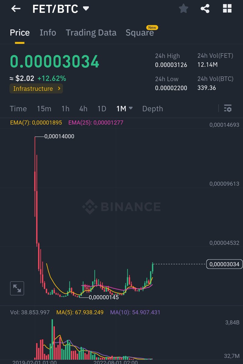 $fet against #btc

Parabolic move incoming